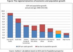 世界各地区经济与人口增长动态分析
