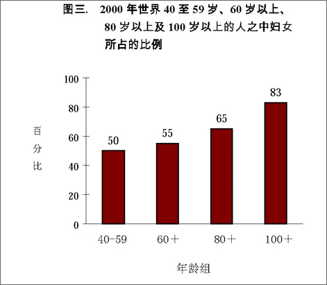 世界人口老龄化