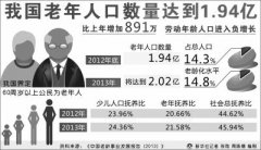中国老龄化加快：15%国民为60岁以上老
