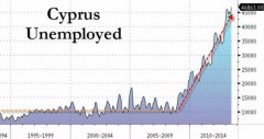 塞浦路斯失业人口7月同比大增31.7% 达危机前五倍