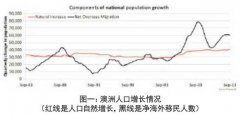 2014年最新澳大利亚人口数据与移民近