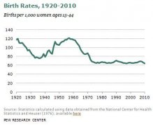 美国的人口增长率又创新低