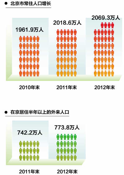 2014年北京常住人口有多少_北京人口