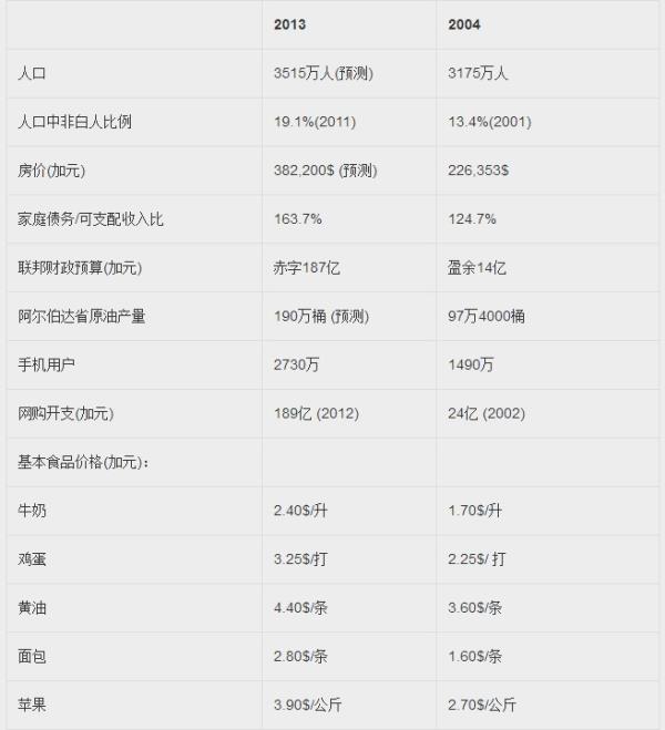 加拿大十年:看看人口、经济、物价十年的变化