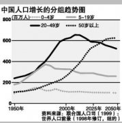 中国老龄人口已突破2亿，2014年我国老