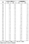 2001-2050年中国65岁及以上老年人口和老