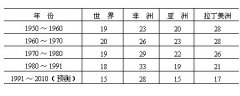 非洲人口问题