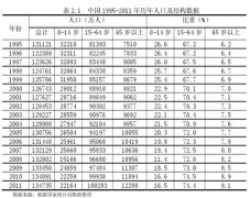 中国人口老龄化现状特征_人口老龄化