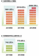 2014年北京常住人口有多少_北京流动人口男女比例