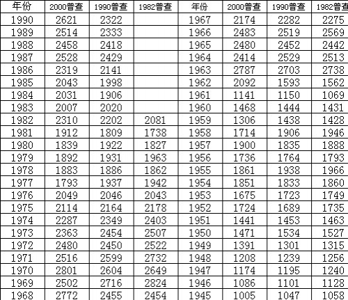 中国现在到底有多少人口？中国人口数据分析