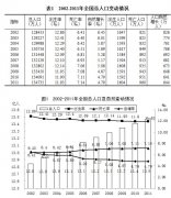 中国城镇人口比重51.27% 离婚人口比例1.3%