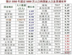 世界各国人口数量及增长率预测