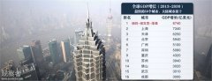 预测：到2030年全球50个最大城市中国占