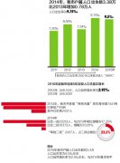 2014年嘉兴市人口出生率为9.75％