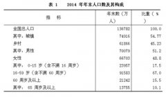 中国65岁以上人口占比首超10% 老龄化加