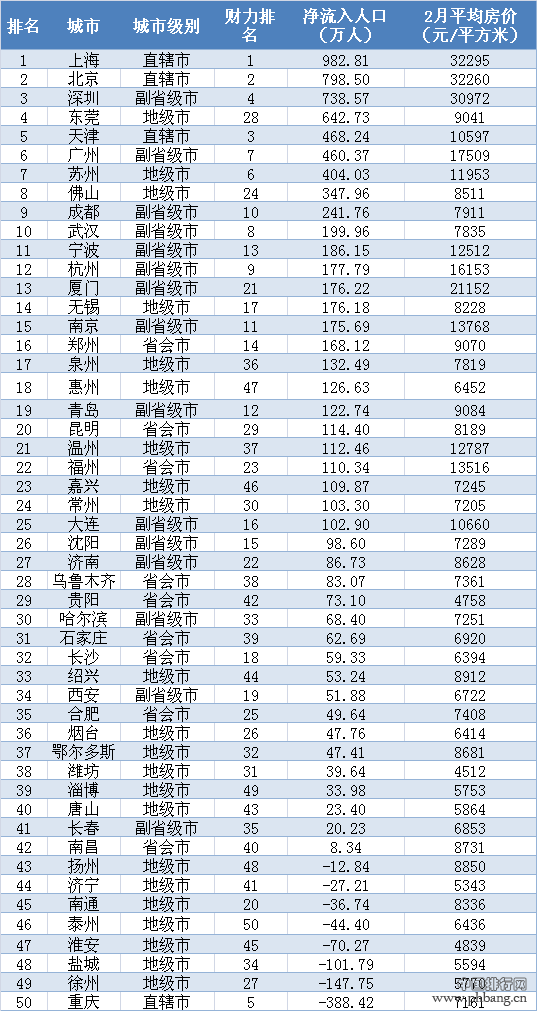 2014年中国财力50强城市人口吸引力排行
