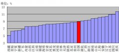 预测：2055年中国老年人口将现高峰