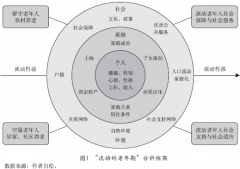 浅析中国老年人口流动的影响因素