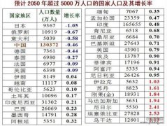 2050年世界各国人口数量预测