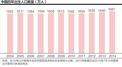 中国进入低生育率国家行列