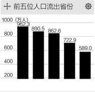 中国约有一亿的人口在跨省流动