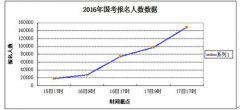 国考报名前三日近15万人口