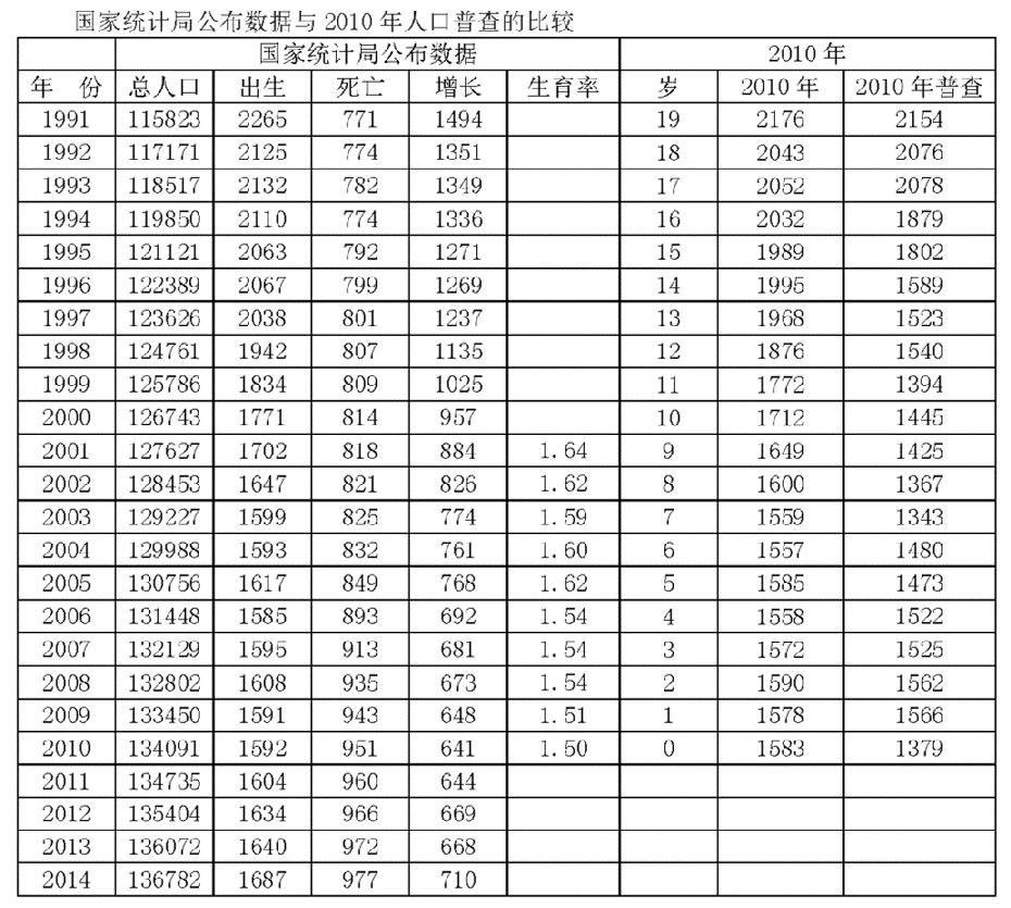 蔡昉“十三五”人口政策报告是错误的-联合国仍在误导中国决策
