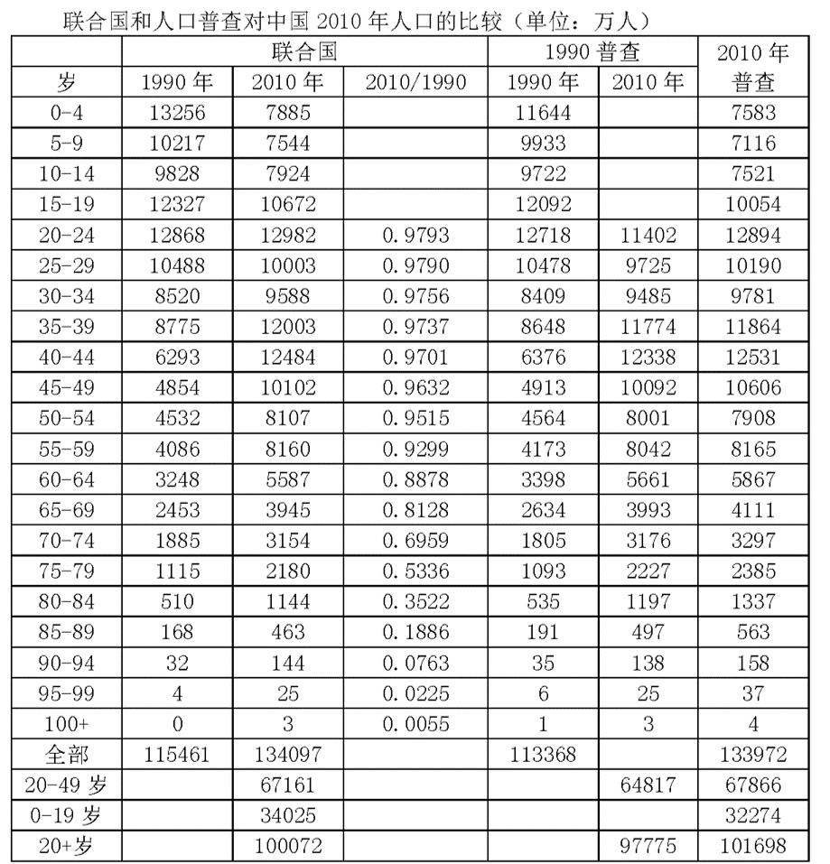 蔡昉“十三五”人口政策报告是错误的-联合国仍在误导中国决策