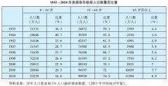 老龄化是中国人口结构趋势 年龄中位