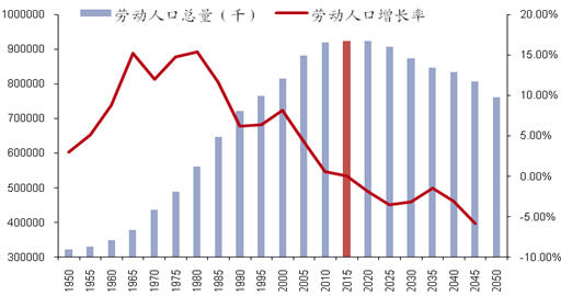 人口结构变化决定中国经济未来走势