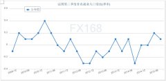 法国三季度非农就业人口初值季率趋缓