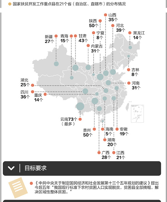 未来五年 7000万贫困人口如何脱贫