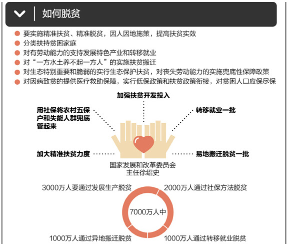 未来五年 7000万贫困人口如何脱贫