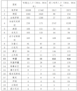 2014-2015年哈移民人口情况统计