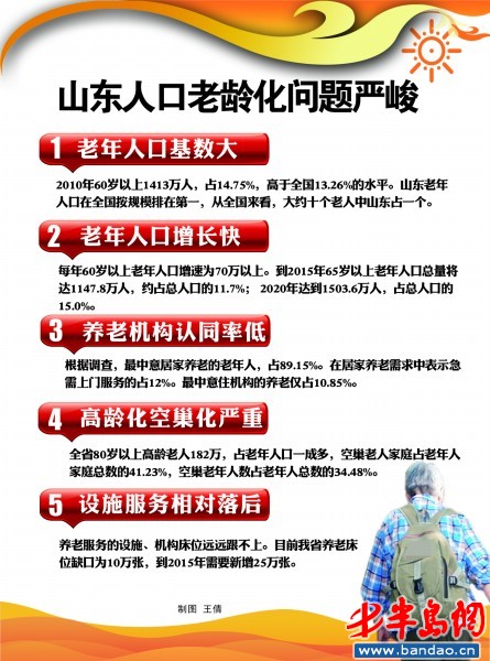 山东人口老龄化问题严峻