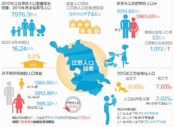 江苏人口发展面临三大挑战