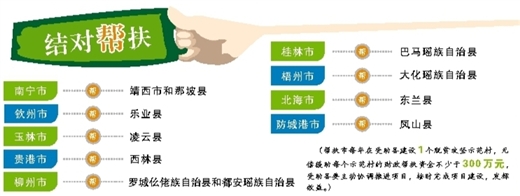 广西脱贫政策实施每年要脱贫100万人口