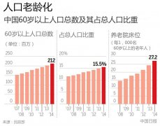 应对人口老龄化成最热议题之一