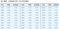 中国人口政策针对二孩实践生育意愿