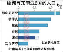 缅甸人口比估计少了一千万？