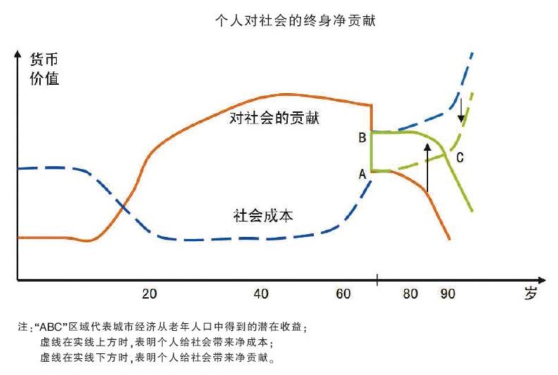 彼得·克拉索：人口老龄化未必是“定时炸弹”