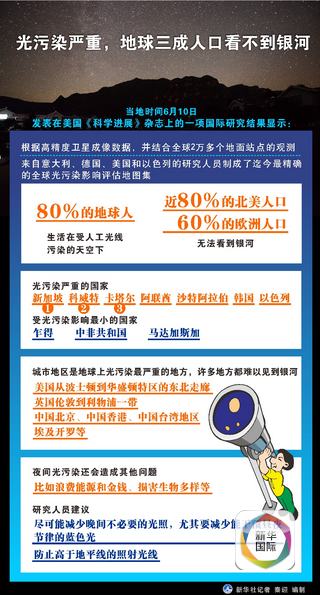 光污染严重，地球三成人口看不到银河