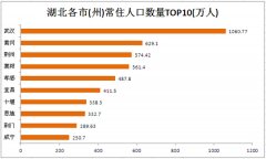 2016年最新湖北省各市(州)地区人口数量排行