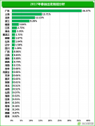 2017春运落幕总结：人口流向集中化 高