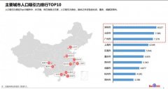 2017各大城市人口流入排名 省会城市人