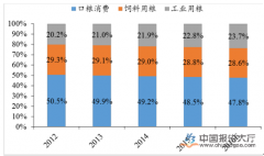 2017年粮食行业统计数据分析