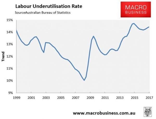 澳统计局数据被指失真 全国真实失业率高达15%?