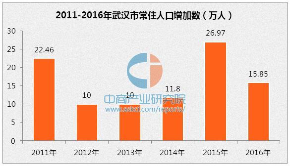 武汉市人口数据分析：2016年常住人口增加15.85万