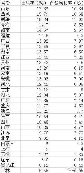 去年各省常住人口增量最新统计,最敢生二孩的是咱山东!