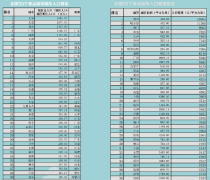 全国人口密度最高城市为郑州 北京人口密度几近垫底